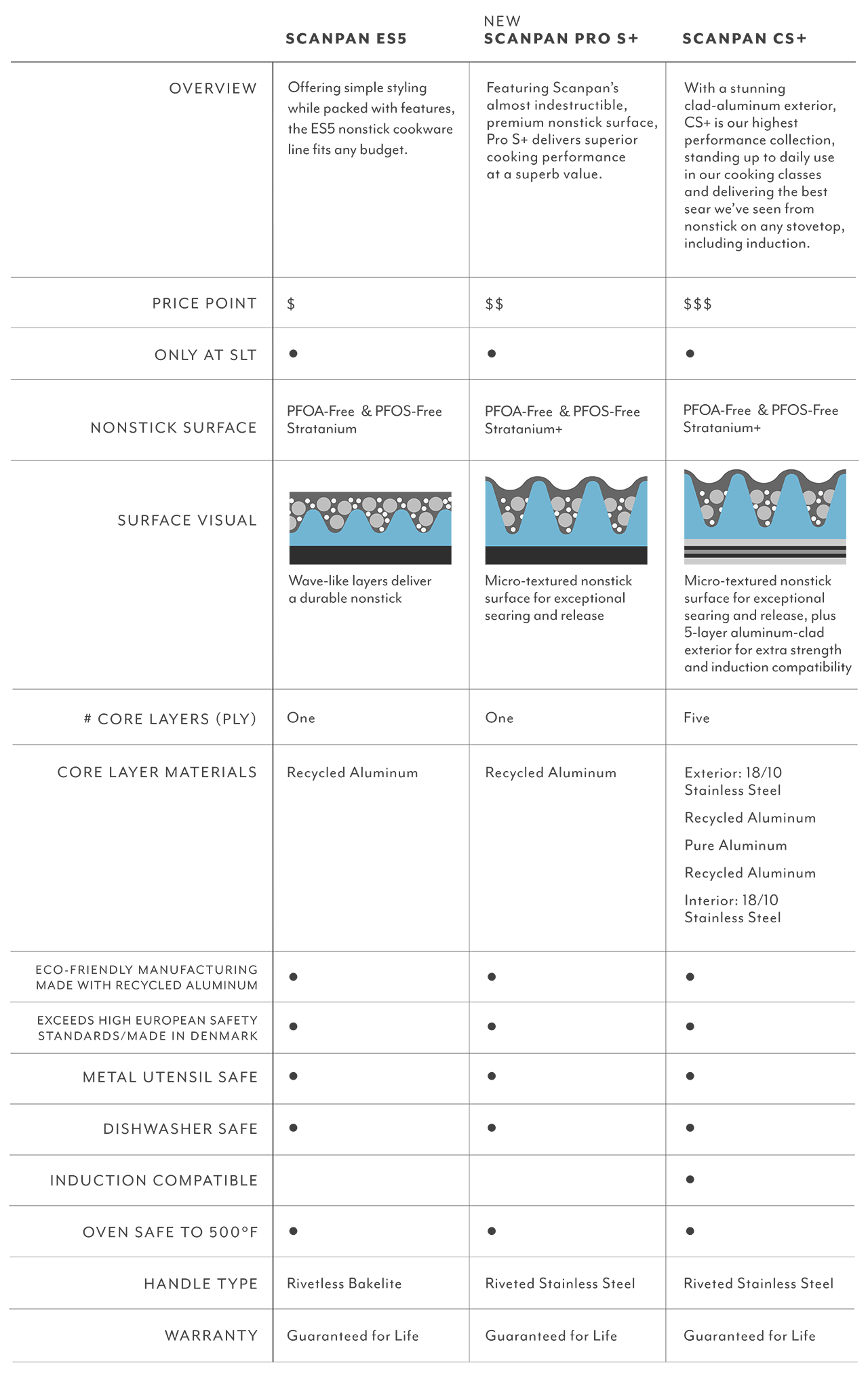 Get to Scanpan Cookware Sur La Table