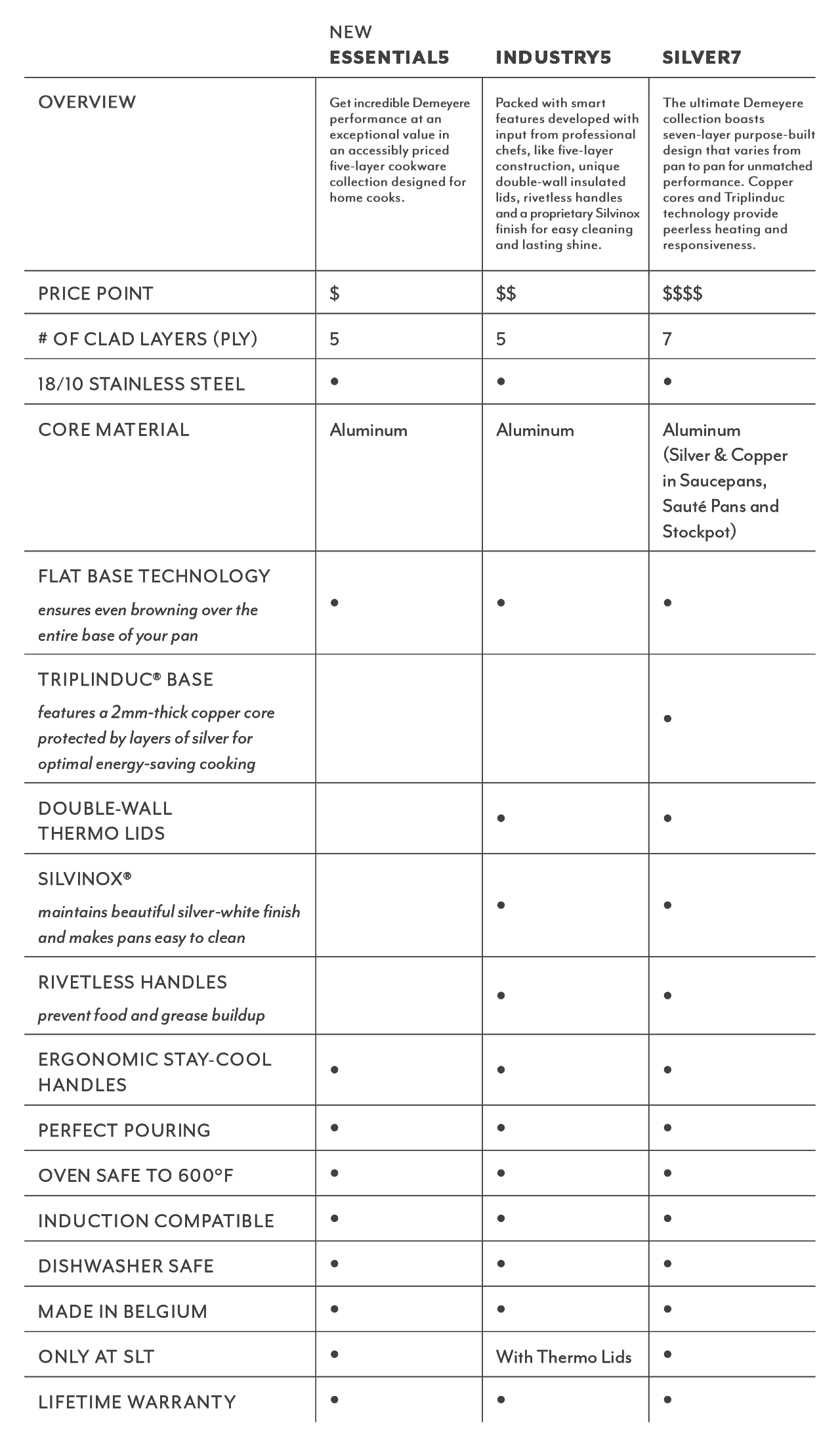 comparison chart of Demeyere cookware lines